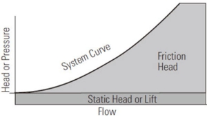 منحنی سیستم